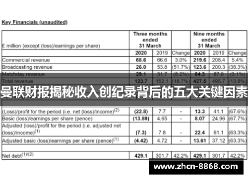 曼联财报揭秘收入创纪录背后的五大关键因素