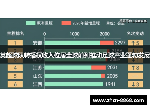 英超球队转播权收入位居全球前列推动足球产业蓬勃发展